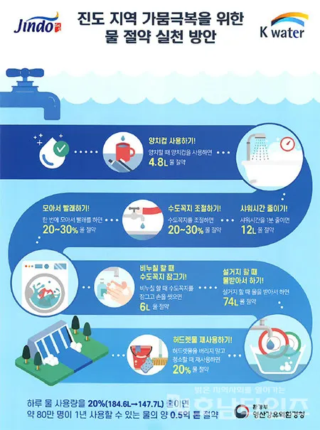 수도요금 절약 절수기기 수압 관리 누수 점검 체크리스트_1
