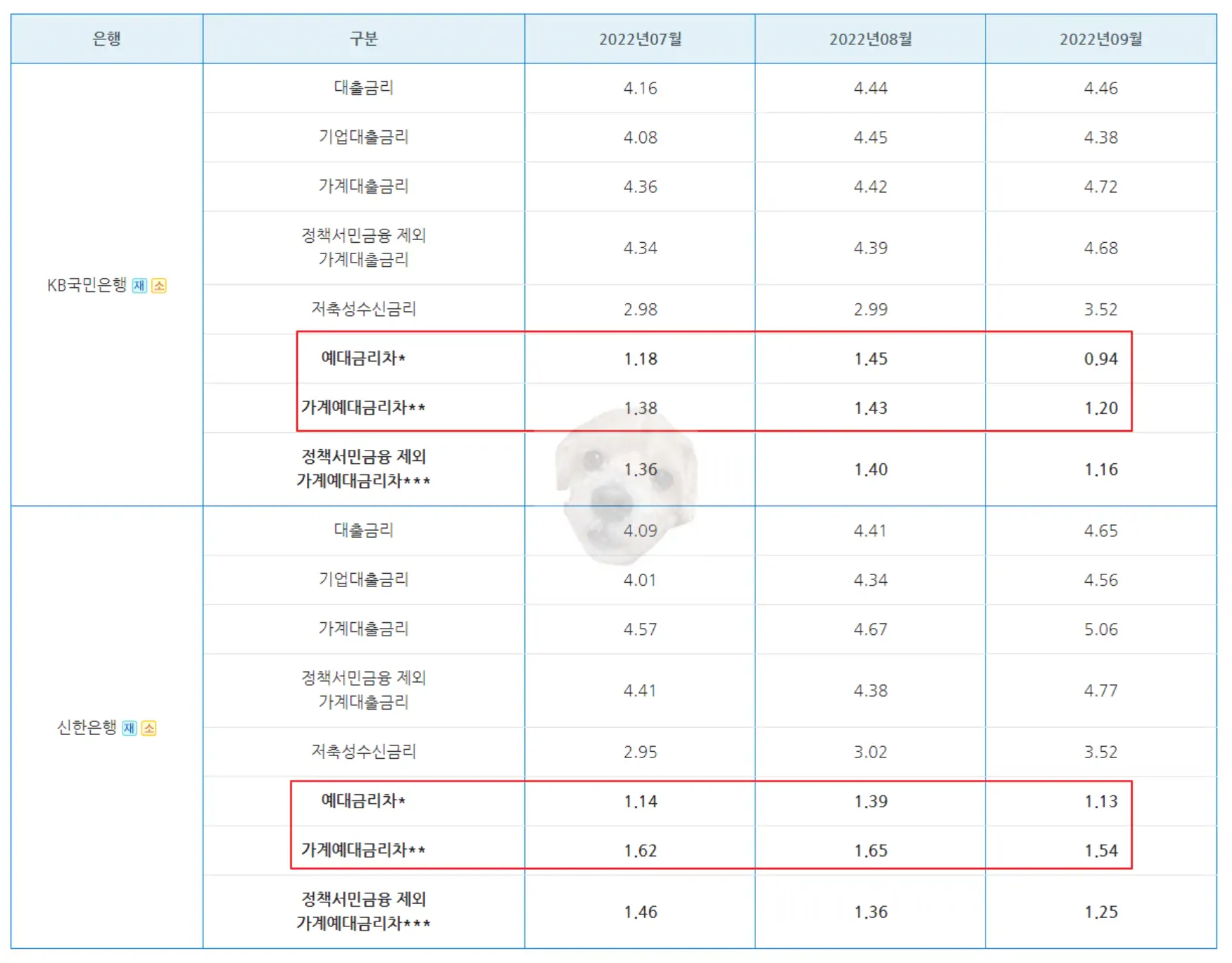 KB국민은행과 신한은행의 예대금리차 검색 결과 사진