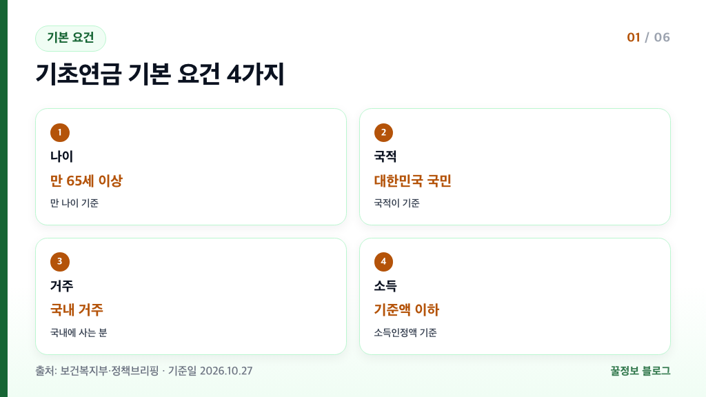 기초연금 수급자격 기본 요건 만 65세 이상 대한민국 국민 국내 거주 소득인정액 선정기준액 이하