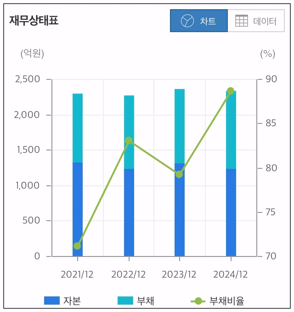 지엔코-재무상태표-차트