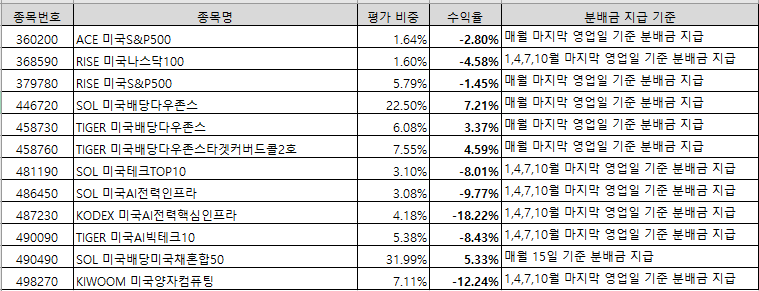 25/03/04 기준 보유 종목 현황