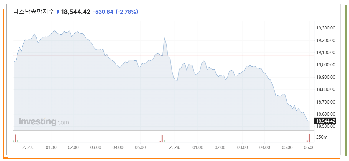 나스닥 지수 보기