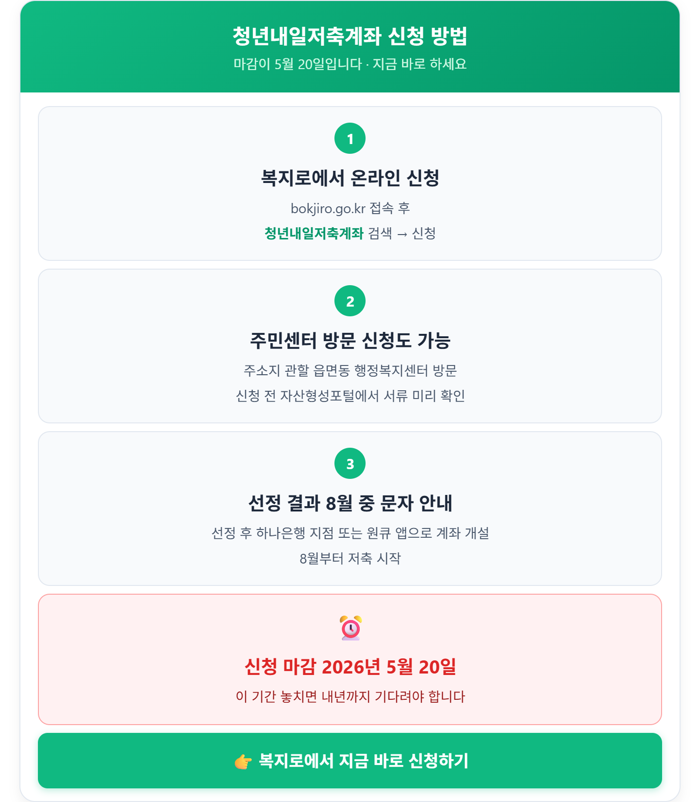 alt="청년내일저축계좌 신청 방법 &mdash; 복지로 온라인 신청, 주민센터 방문 신청, 선정 결과 8월 문자 안내, 신청 마감 2026년 5월 20일, 복지로 바로가기"