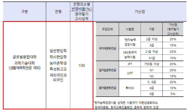 2022학년도 덕성여대 편입영어 시험 전형