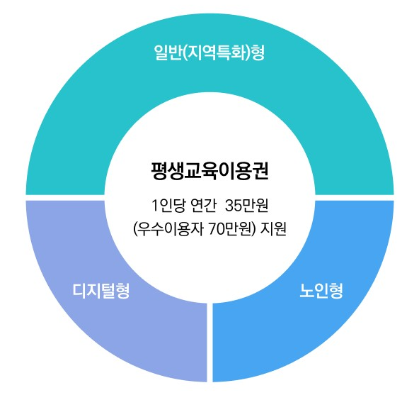 평생교육이용권