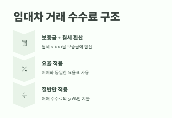 부동산 중개수수료 계산 바로 가기 3