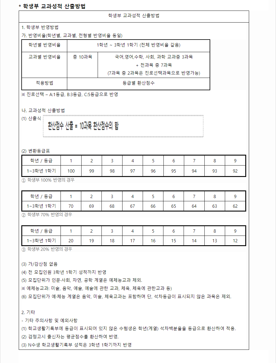 2024학년도 동서대학교 학생부교과전형 학생부 교과성적 산출방법