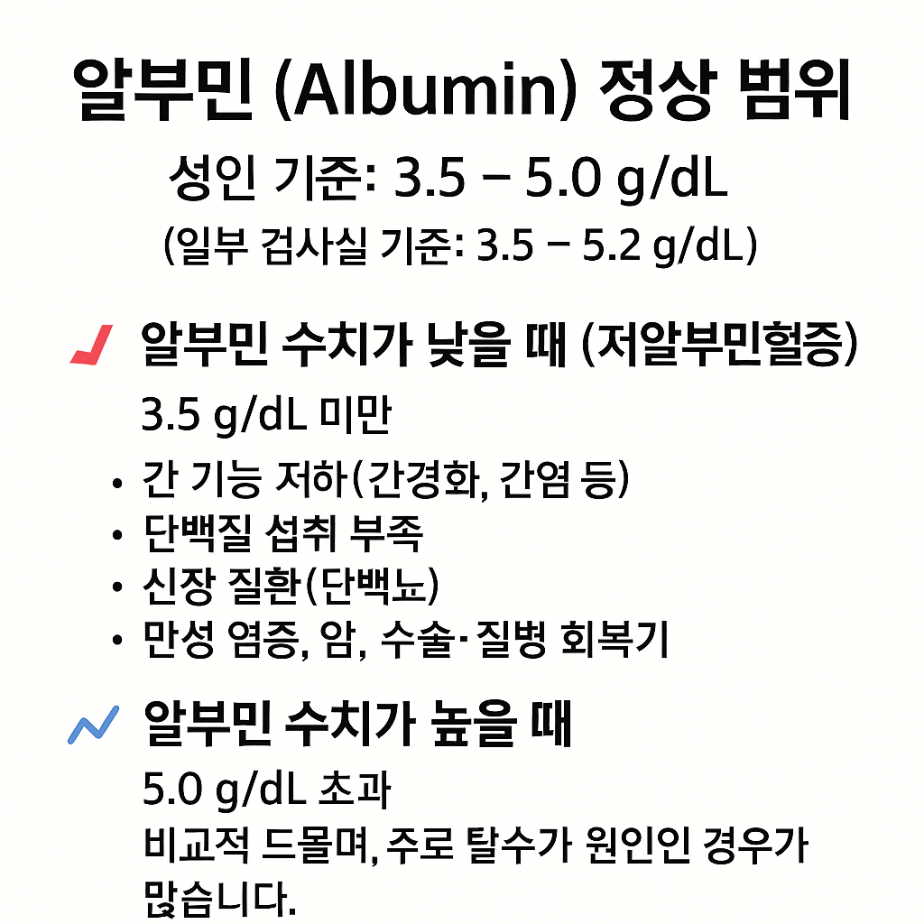 알부민 수치 정상 부족 과잉일 때 수치범위