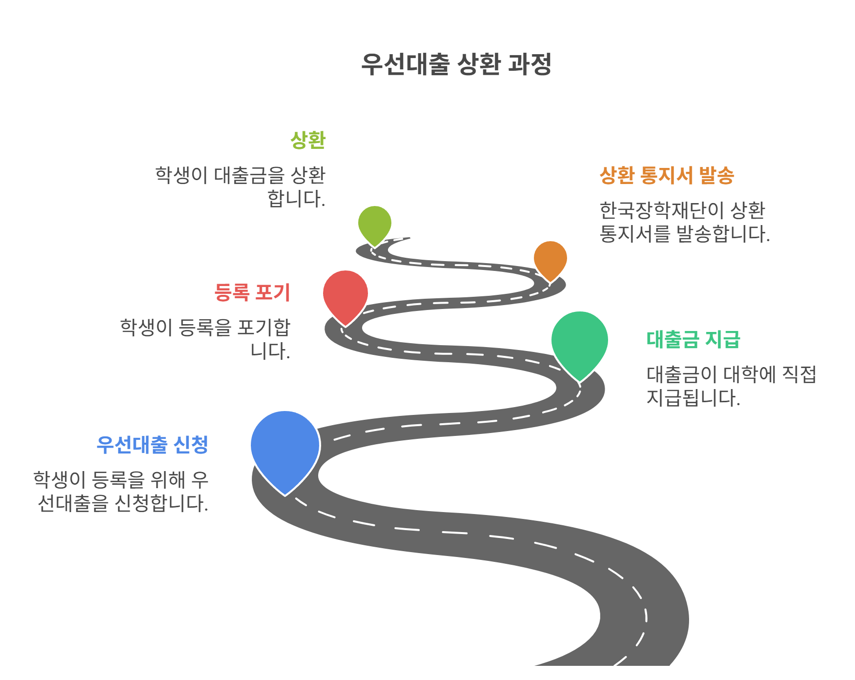 우선대출 즉시상환 통지서란 무엇인가요?