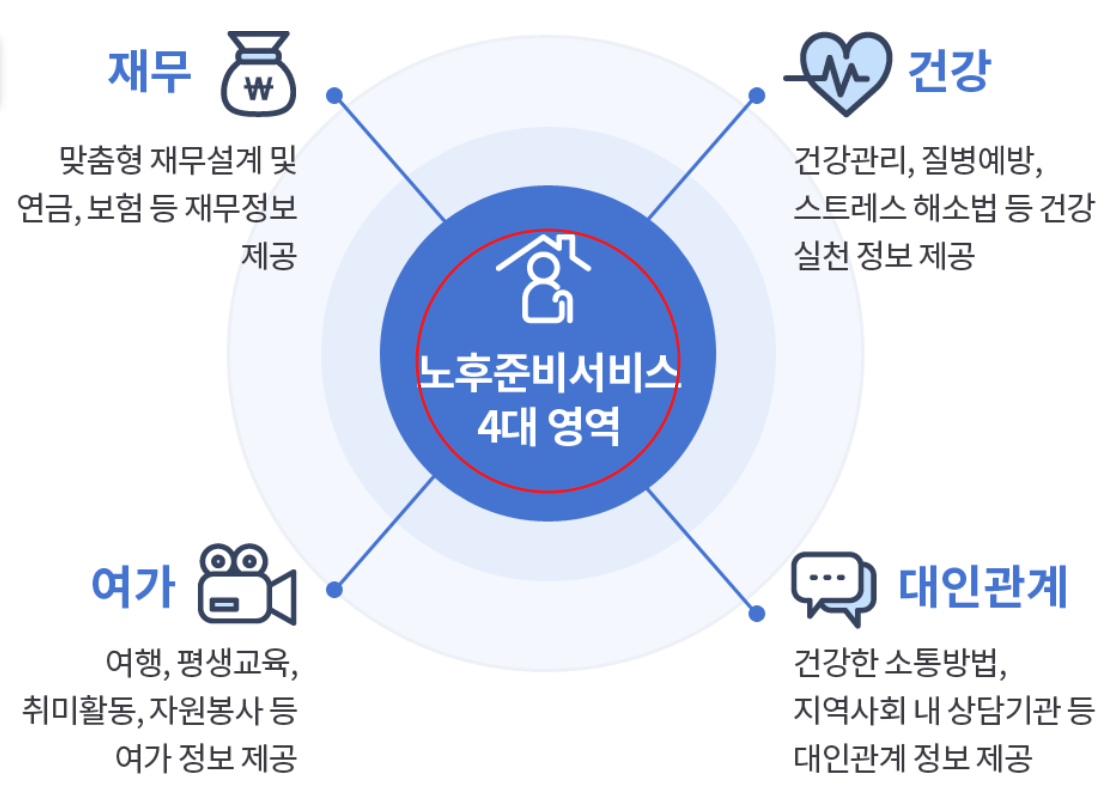 국민연금 노후준비서비스