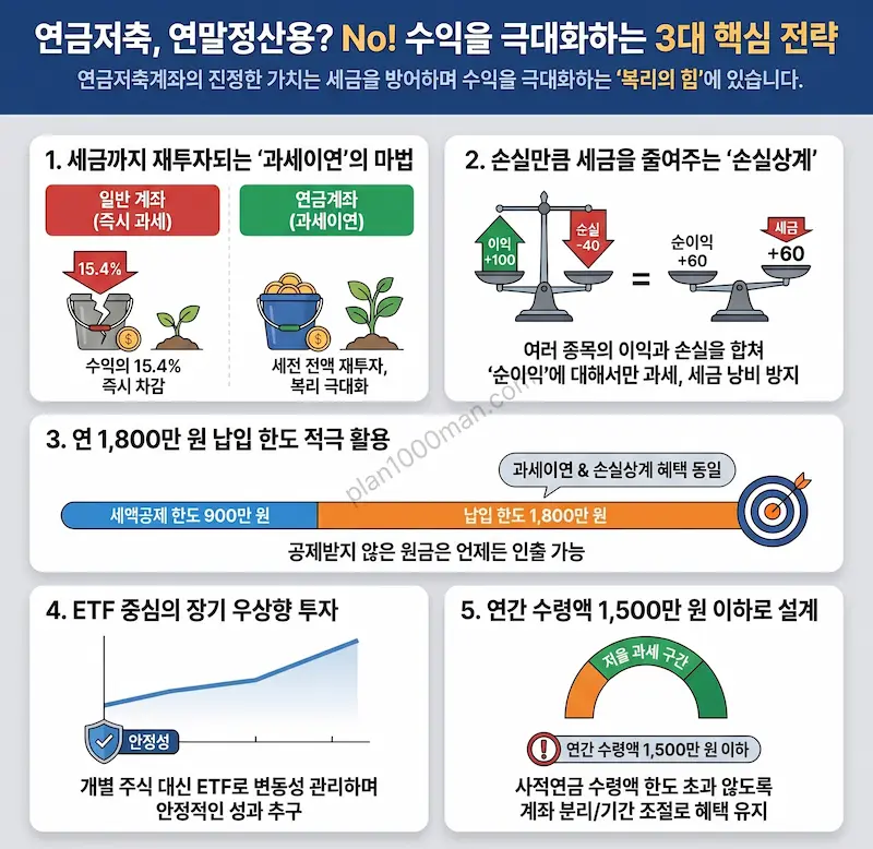 연금저축 활용 극대화 전략 인포그래픽