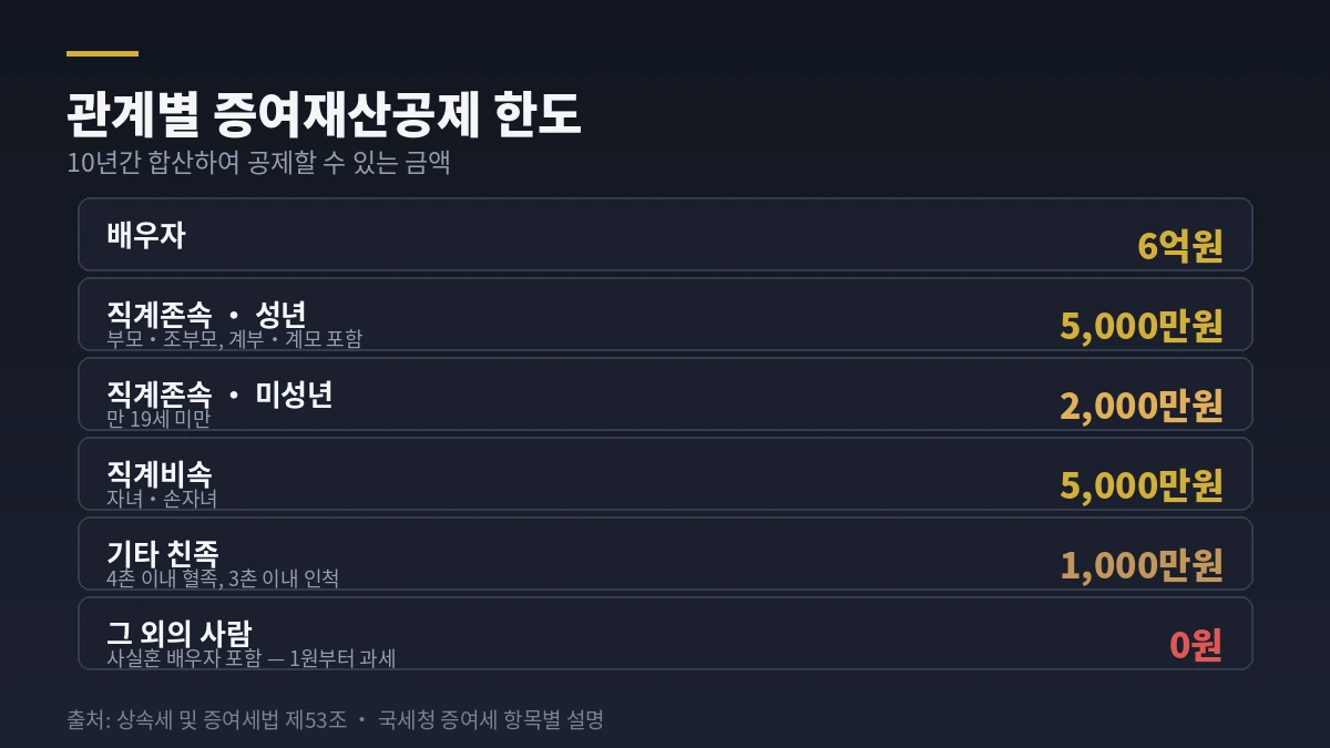 관계별 증여재산공제 한도 표 — 배우자 6억, 직계존속 5천만(미성년 2천만), 기타친족 1천만, 그 외 0원