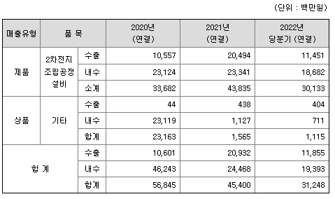 디에이테크놀로지 회사 매출실적 사진