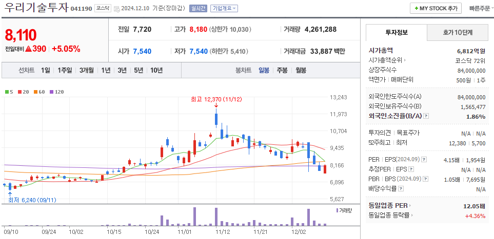 비트코인 관련주 우리기술투자 주가 차트