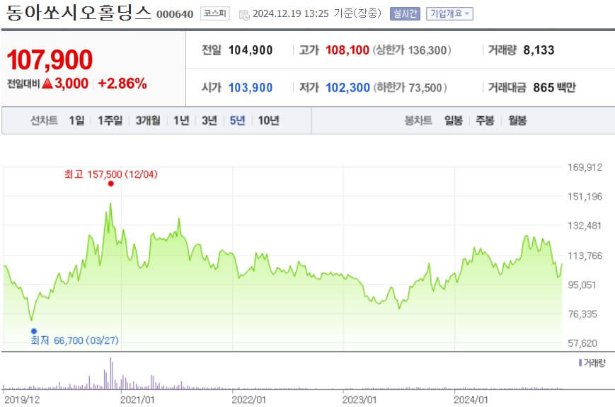 동아쏘시오홀딩스 주가