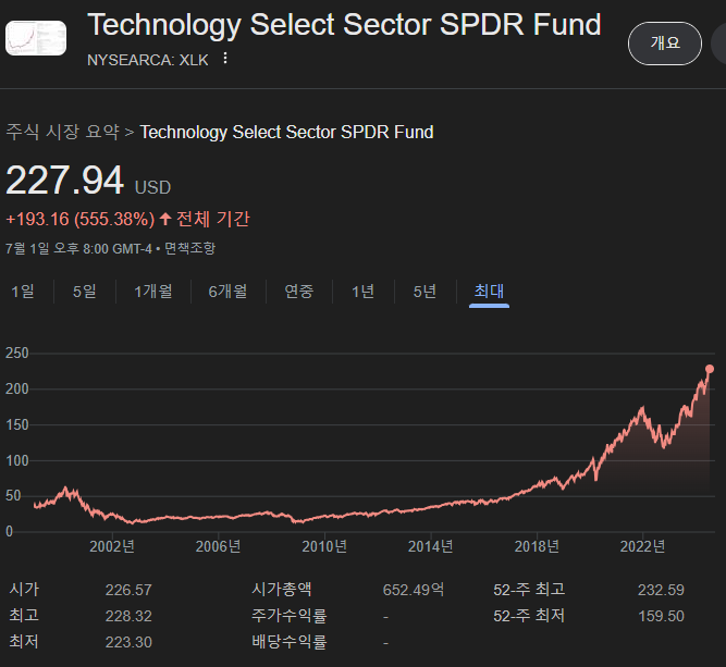 XLK ETF의 상장일인 1998년 12월 22일부터 2024년 7월까지의 주가 차트 현황입니다.