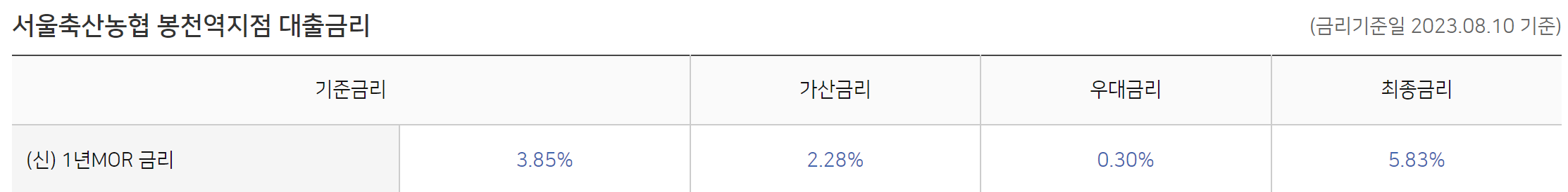 농협은행 NH콕비상금대출