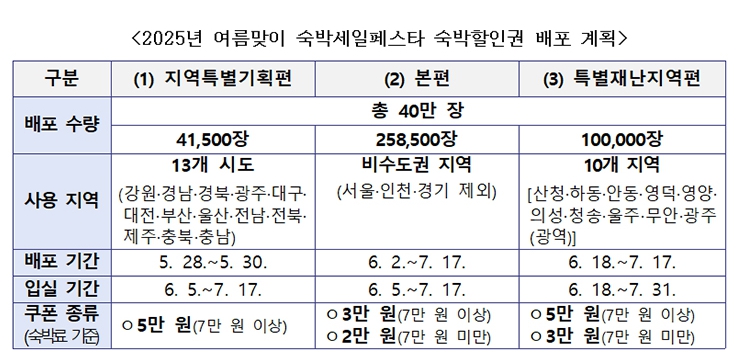 2025 여름맞이 숙박세일 페스타