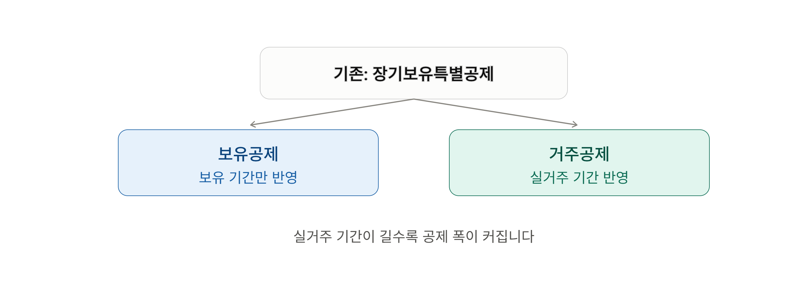 보유공제 거주공제