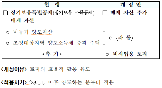 개인 비사업용 토지에 대한 양도소득세 장기보유특별공제 적용 배제(소득법 &sect;95④ 신설)