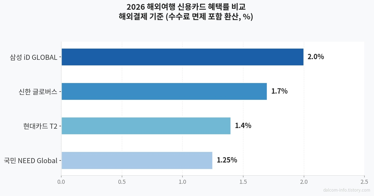 해외여행 카드 혜택률 비교 차트