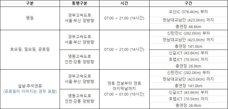 경부고속도로 버스전용차로 시간 범칙금 총정리