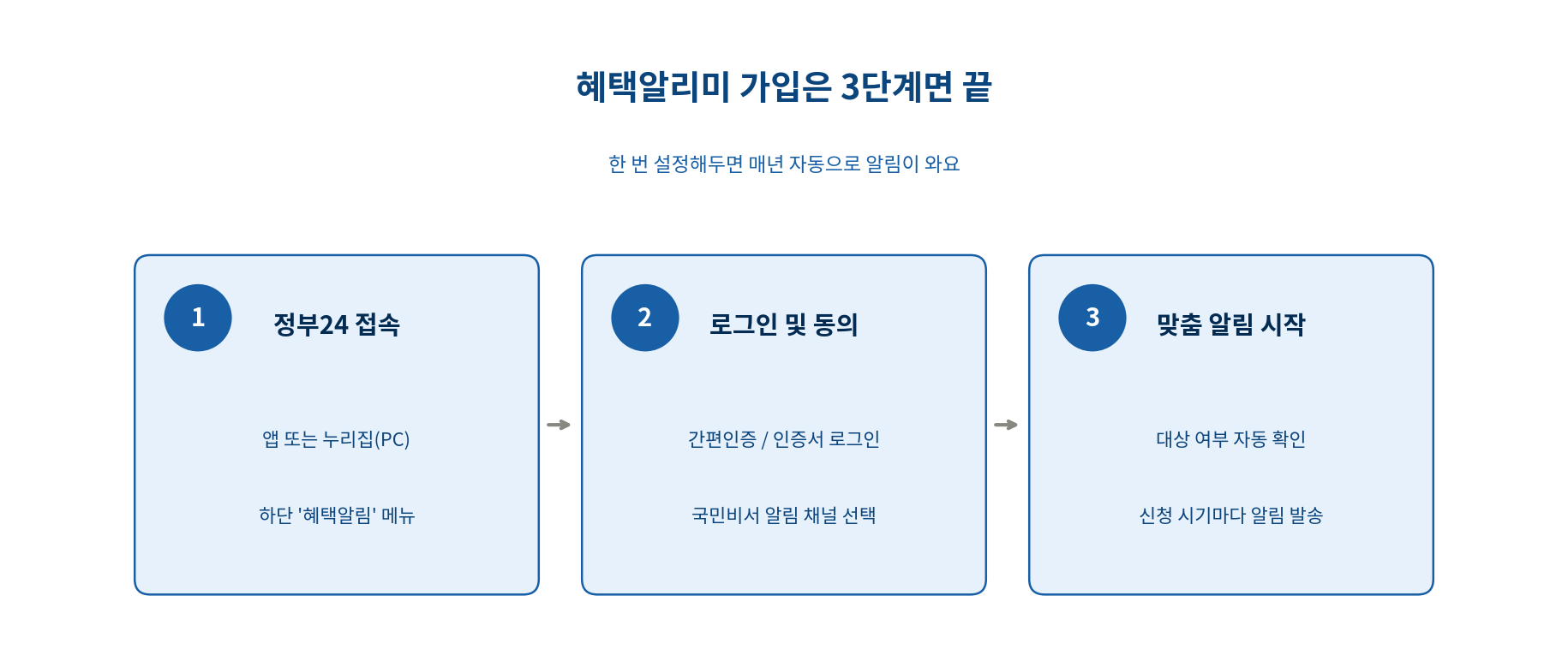 혜택알리미 가입 방법