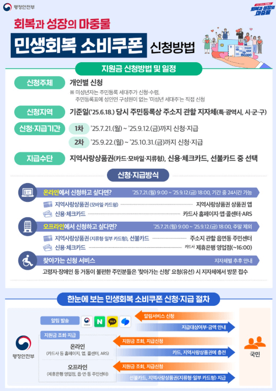 민생지원금 2차 신청방법 기간&amp;#44; 지급시기&amp;#44; 맞벌이