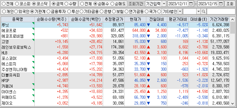 주간 코스닥 기관 순매수