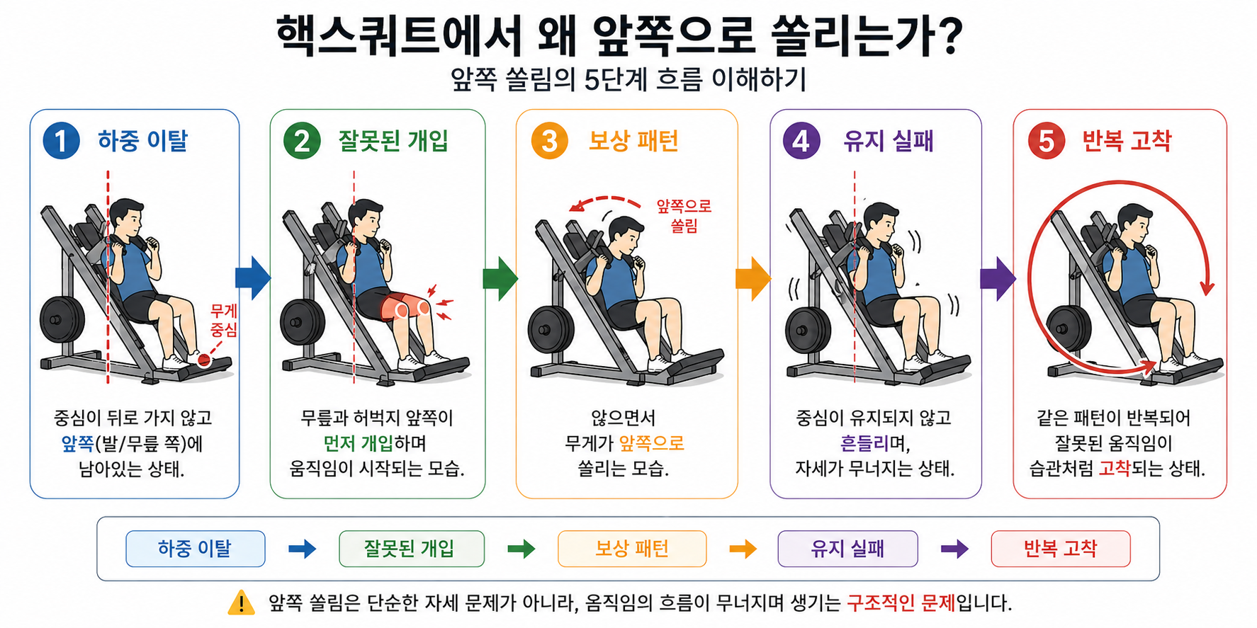핵스쿼트 잘못된 구조 흐름