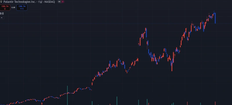Palantir Chart