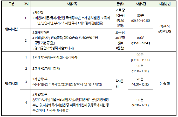 세무사-시험과목-배점