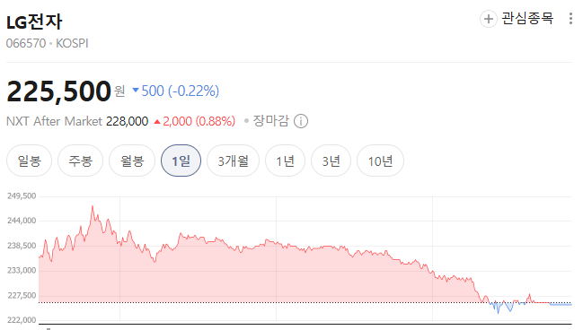 젠슨 황 방한 후 LG전자 주가 추이