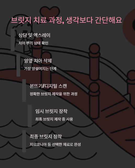 브릿지 치료 과정 생각보다 간단해요