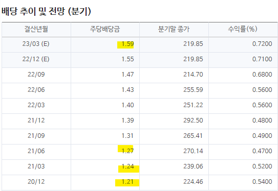 아메리칸타워 분기별 배당금 규모