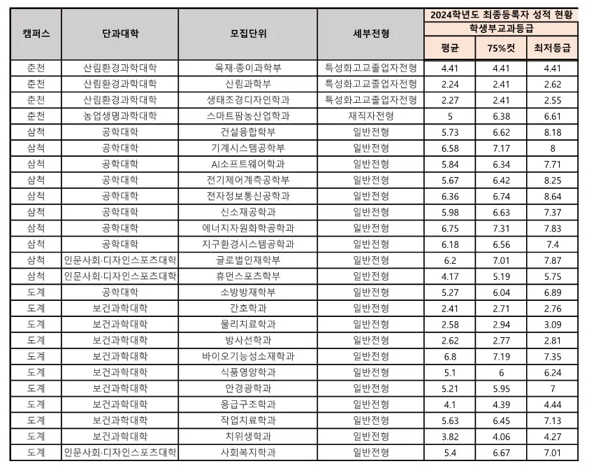 강원대 농어촌 전형 사배자 전형, 기회균형전형, 특성화고 전형 수시등급 7