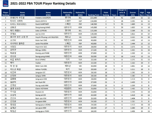 PBA 남자 당구 선수 랭킹1