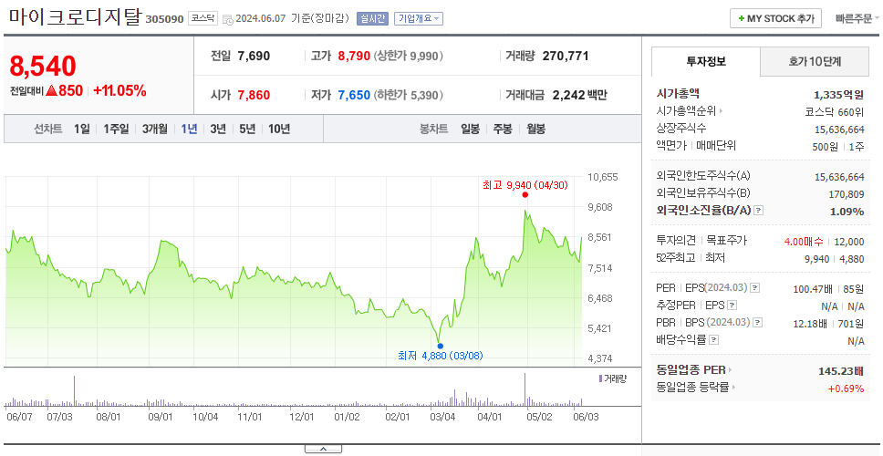 마이크로디지탈_주가