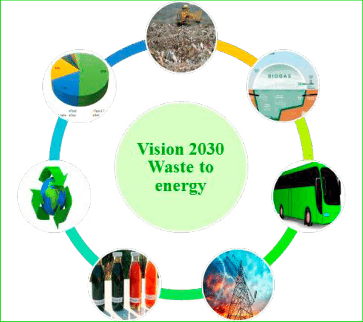 폐기물을 에너지로 전환하는 개념과 그 흐름도