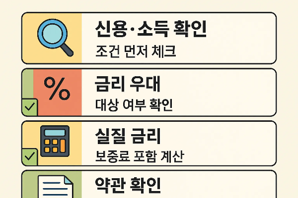 서민금융진흥원 대출조건 확인을 위한 신용소득 확인, 금리우대 여부, 실질금리 계산, 약관 확인 절차를 담은 신청 체크리스트 인포그래픽