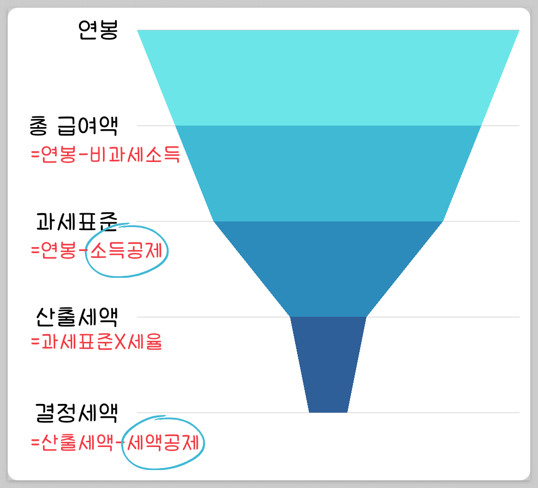 연말정산 후 결정세액이 산출되는 과정