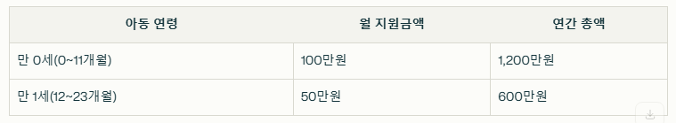 아동 연령월 지원금액연간 총액