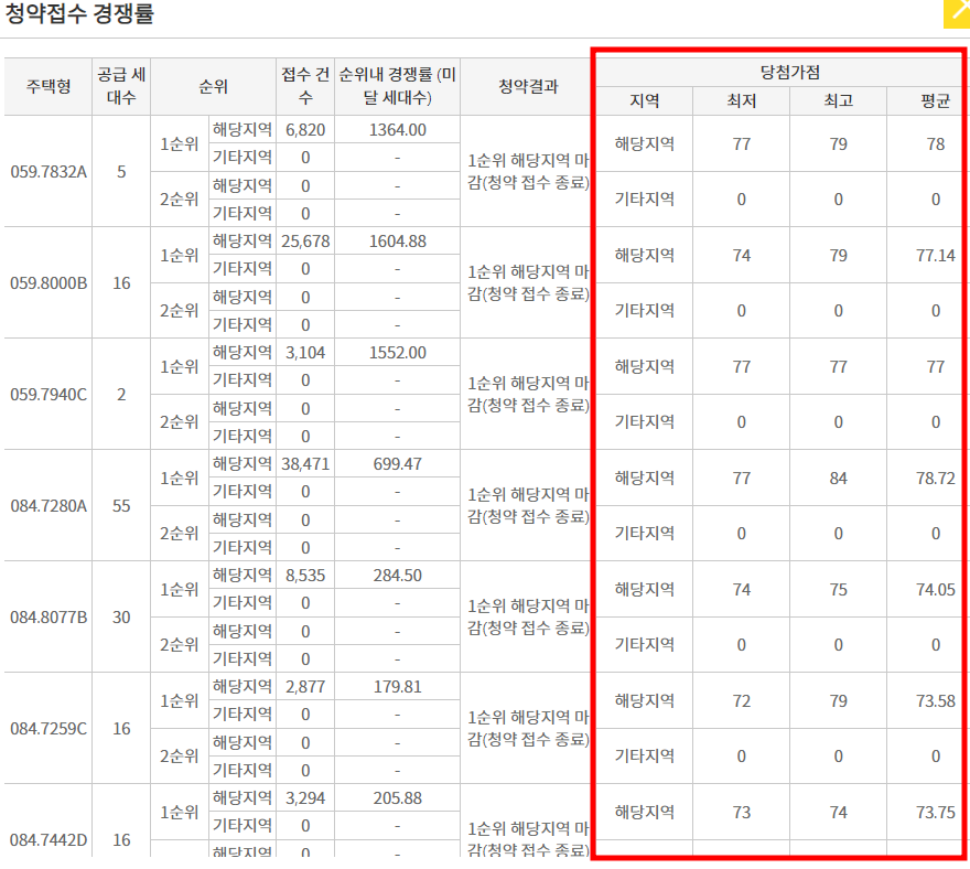 반포동 래미안 원펜타스경쟁률, 당첨컷 (24.07.30)