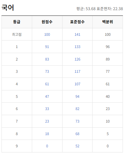 2020-11월-고1-국어-모의고사-등급컷