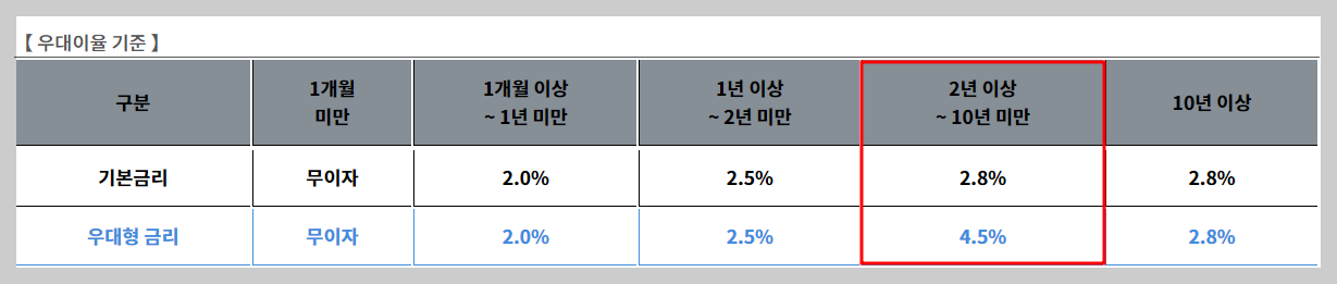 청년주택드림청약통장 신청방법(가입대상, 혜택, 신청서류)