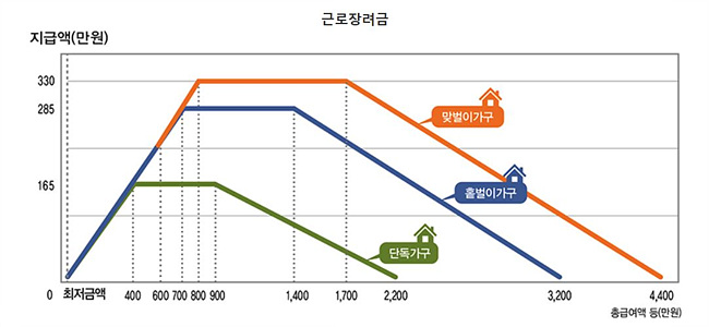 근로장려금 신청 기준 총급여액 소득기준표 사진