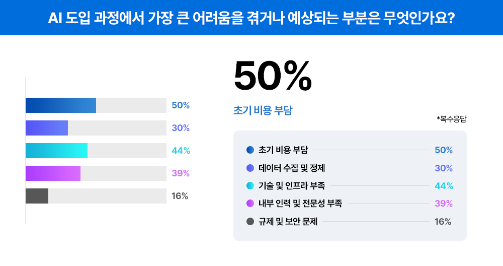 [트렌드 리포트] 설문조사 통계로 알아보는 '기업들의 AI 고민과 해법'