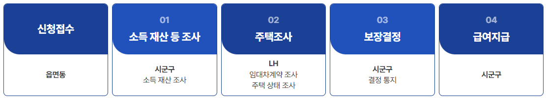 주거급여 지급 과정