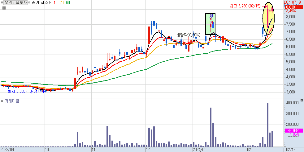 우리기술투자 일봉 차트