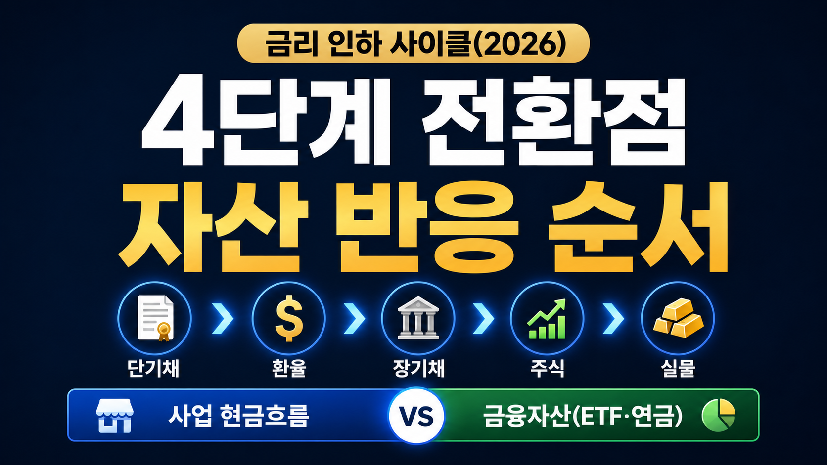 금리 인하 사이클(2026): 내 ETF&middot;연금 어떻게 바뀌나